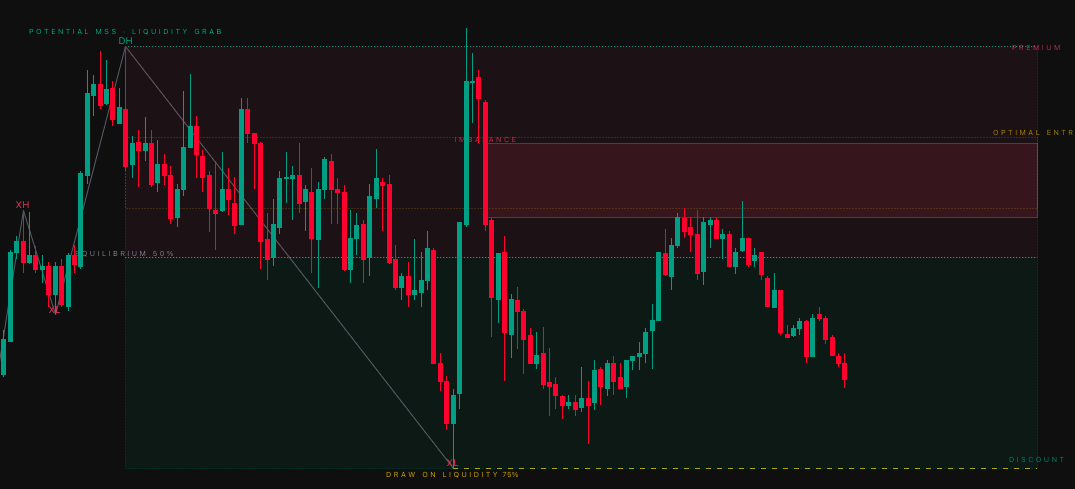 Dealing range, premium and discount: Which half of the dealing range are you in? The range is drawn from the levels defining it and split at equilibrium, so premium and discount are never a judgement call.