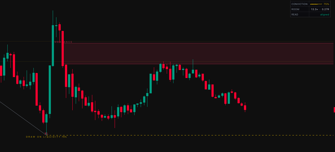 Draw on liquidity: Where is price reaching? The level the move is working toward is drawn forward and clears when that liquidity is taken.