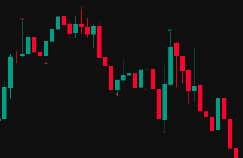 Structure: Which side is holding? Every defining high and low carries a state: holding, or waiting to be taken. The labels update as price changes its mind.